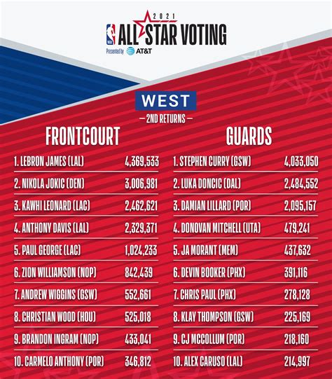 nba all-star voting results|2023 NBA All.